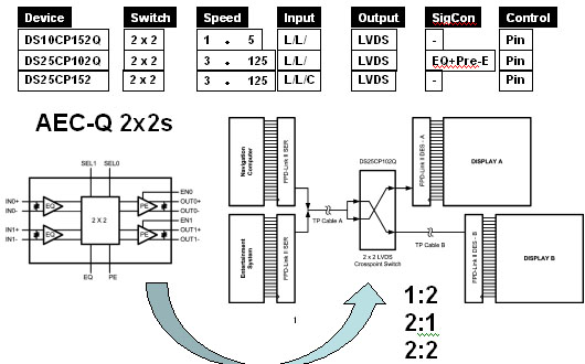 圖2：FPD-Link II顯示信號切換應(yīng)用(交叉開關(guān))。