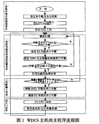 圖1WDCS主機(jī)的主程序流程圖