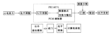 系統組成方框圖