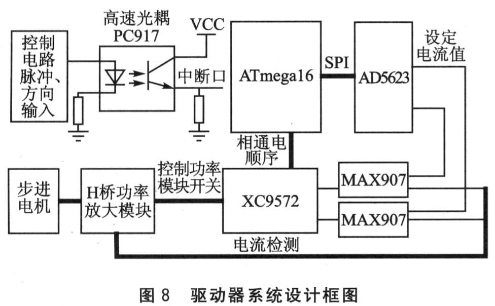 步進(jìn)電機(jī)驅(qū)動(dòng)器的關(guān)鍵技術(shù)研究