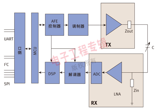 圖2、 FocalTech觸控芯片基本架構。