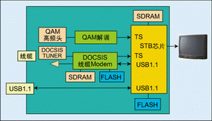 機(jī)頂盒具備了USB1