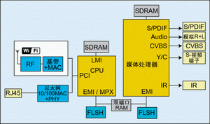 傳送MPEG2標(biāo)準(zhǔn)分辨率的視頻壓縮資料