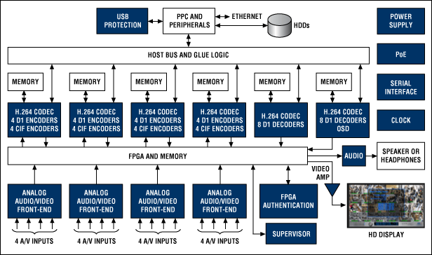 安全監(jiān)控DVR系統的功能框圖。關于Maxim推薦的安全監(jiān)控DVR設計方案，請訪問：china.maxim-ic.com/DVR。