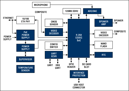 IP攝像機(jī)框圖。關(guān)于Maxim推薦方案的完整信息，請(qǐng)?jiān)L問(wèn)：china.maxim-ic.com/IPcamera。