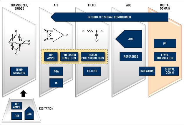 加載/感應(yīng)系統(tǒng)的信號(hào)鏈路框圖。關(guān)于Maxim推薦的壓力傳感器方案的詳細(xì)信息，請(qǐng)?jiān)L問(wèn)：china.maxim-ic.com/psi。
