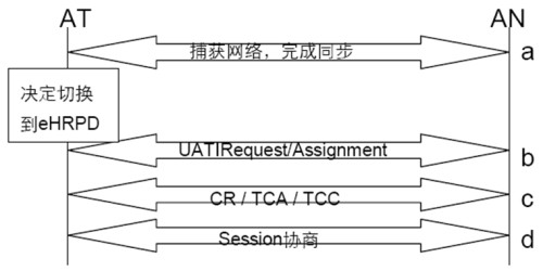 CDMA/ LTE非優(yōu)化切換預(yù)注冊過程
