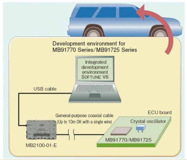 運用芯片上偵錯實現(xiàn)汽車評估