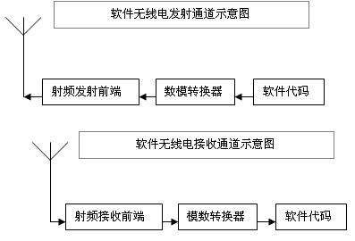 利用軟件無(wú)線電提升車載無(wú)線應(yīng)用的設(shè)計(jì)靈活性(電子工程專輯)