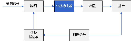 圖表7差頻式頻譜分析儀框圖