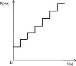 圖表8步進(jìn)掃頻頻率變化趨勢圖