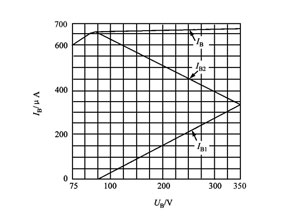 偏置電壓與總偏置電流的關系曲線