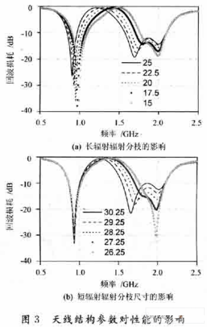 天線中主輻射單元的結(jié)構(gòu)尺寸對(duì)天線回波損耗的影響