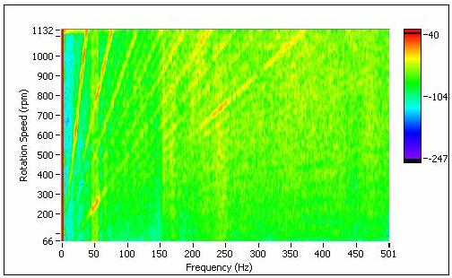  旋轉(zhuǎn)機(jī)械升速過程轉(zhuǎn)速-頻率譜圖