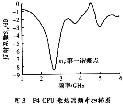 P4 CPU散熱器頻率掃描圖