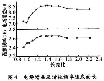 電場(chǎng)增益及諧振頻率隨底面長(zhǎng)寬比的變化圖