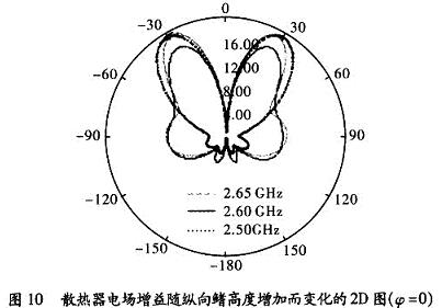 輻射方向隨鰭高度的增加變化