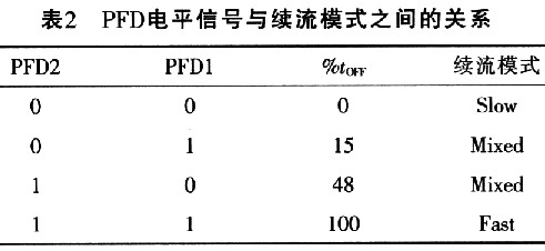 PFD電平信號(hào)與續(xù)流模式之間的關(guān)系