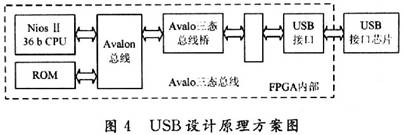 USB接口模塊設(shè)計(jì)