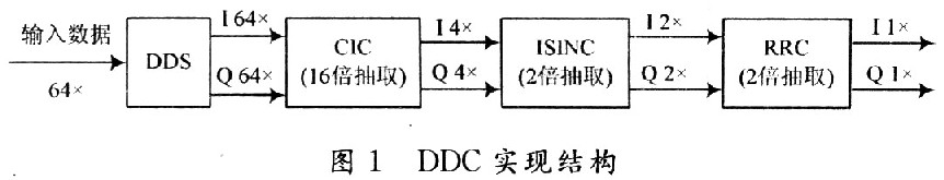 DDC的實(shí)現(xiàn)框圖