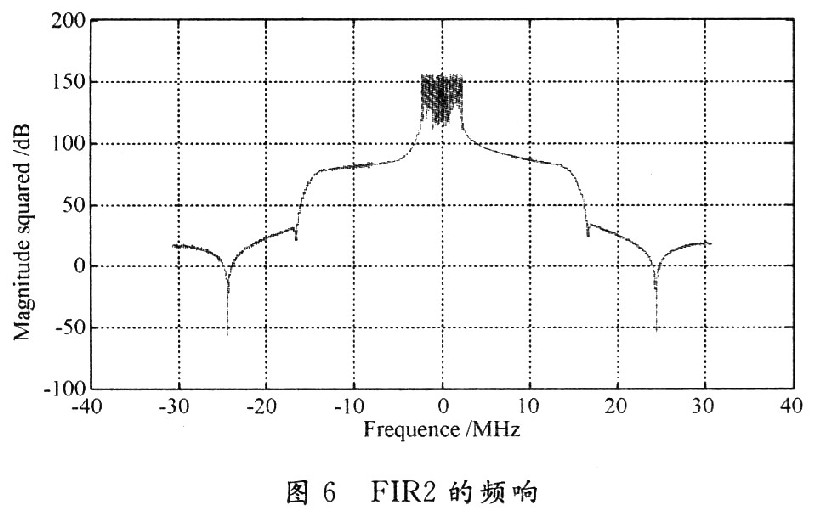AD6655輸出信號(hào)的頻譜特性