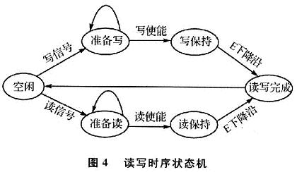 讀寫(xiě)時(shí)序狀態(tài)機(jī)
