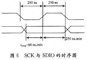 時鐘脈沖和數(shù)據(jù)的變化之間有一定的時序關系