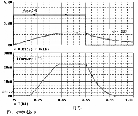 對稱漸進(jìn)波形
