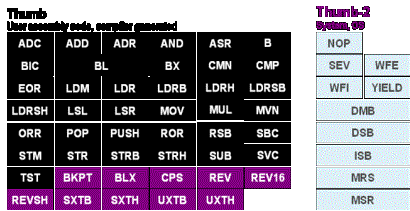 圖7：Cortex M0指令集