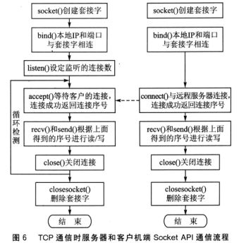 TCP通信時(shí)服務(wù)器端和客戶機(jī)端通信的函數(shù)應(yīng)用圖