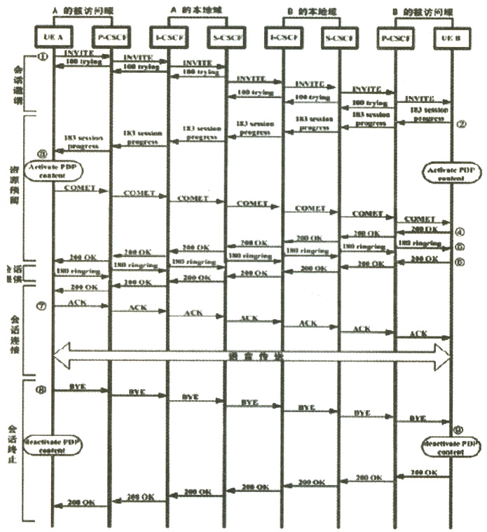 兩個漫游用戶會話的SIP信令交換