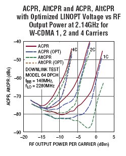 LTC5588-1:200MHz至6GHz直接轉(zhuǎn)換I/Q調(diào)制器實現(xiàn)30.9dBm輸出三階截取