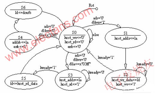 狀態(tài)轉(zhuǎn)換圖 m.makelele.cn