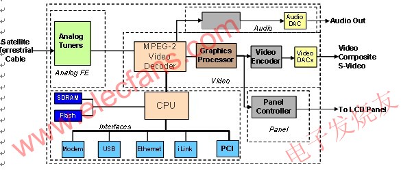液晶電視機體系架構 來源：電子發(fā)燒友網
