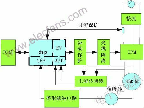交流伺服數(shù)字化系統(tǒng)硬件結(jié)構(gòu)圖 來(lái)源： 電子發(fā)燒友網(wǎng)