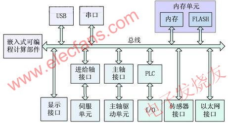 嵌入式數(shù)控系統(tǒng)硬件體系結構 來源： 電子發(fā)燒友