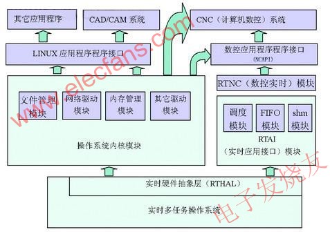 嵌入式數(shù)控系統(tǒng)軟件體系結構 來源：電子發(fā)燒友