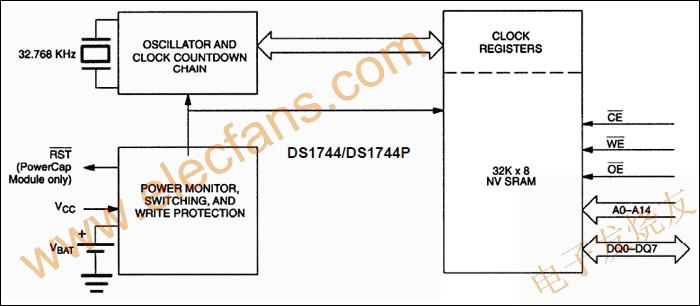 Y2K兼容、非易失時鐘RAM DS1744 m.makelele.cn