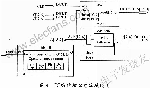 DDS的核心電路模塊圖 m.makelele.cn