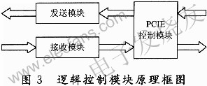 邏輯設(shè)計(jì)的模塊組成 m.makelele.cn
