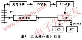 基于DSP的解調(diào)系統(tǒng)設(shè)計 m.makelele.cn