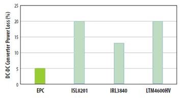 對三種流行的負(fù)載點轉(zhuǎn)換器和采用EPC1014/EPC1015 GaN晶體管開發(fā)的轉(zhuǎn)換器在VIN=12V和VOUT=1V、電流為5A和開關(guān)頻率為600kHz時的功率損失比較