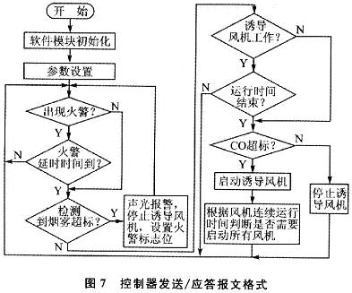 控制器對誘導(dǎo)風(fēng)機的程序控制流程