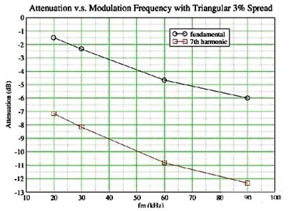 通過(guò)調(diào)制頻率降低EMI