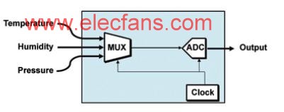 圖3. 單個(gè)高分辨率ADC的原理示意圖