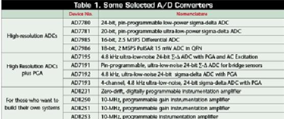 表1. 一些選定的ADC