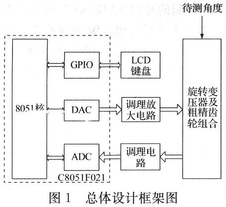 點(diǎn)擊圖片可在新窗口打開 總體設(shè)計(jì)框架圖
