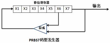 圖 3:PRBS7碼型發(fā)生器原理