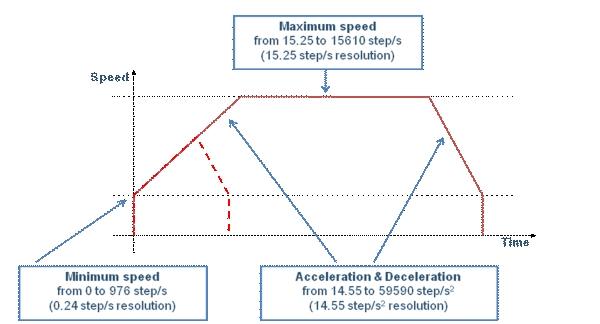 圖2：典型運動曲線。（電子系統(tǒng)設(shè)計）