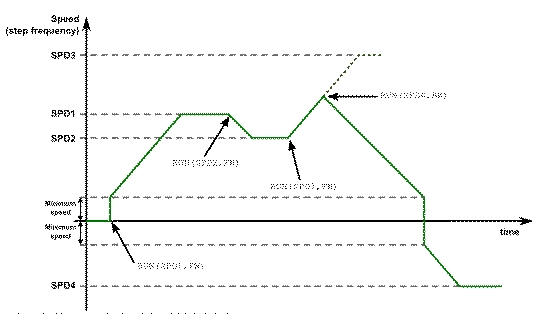 圖3:多條Run命令可實現(xiàn)復(fù)雜運動。（電子系統(tǒng)設(shè)計）